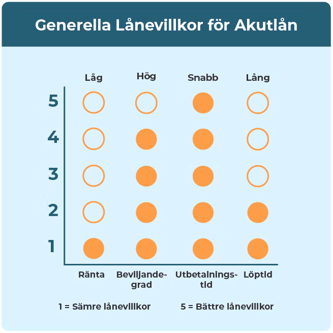 Graf över generella lånevillkor för akutlån.