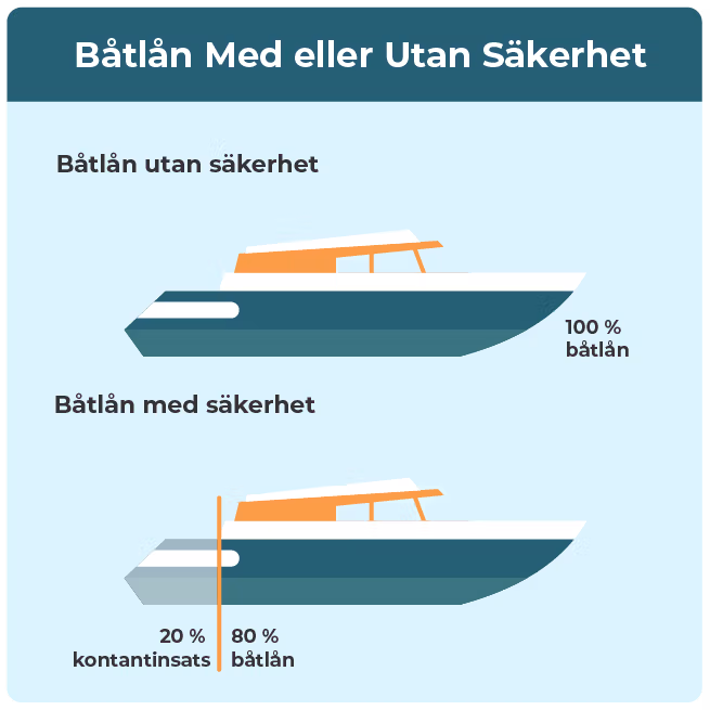 Visualisering av båtlån med eller utan säkerhet. 