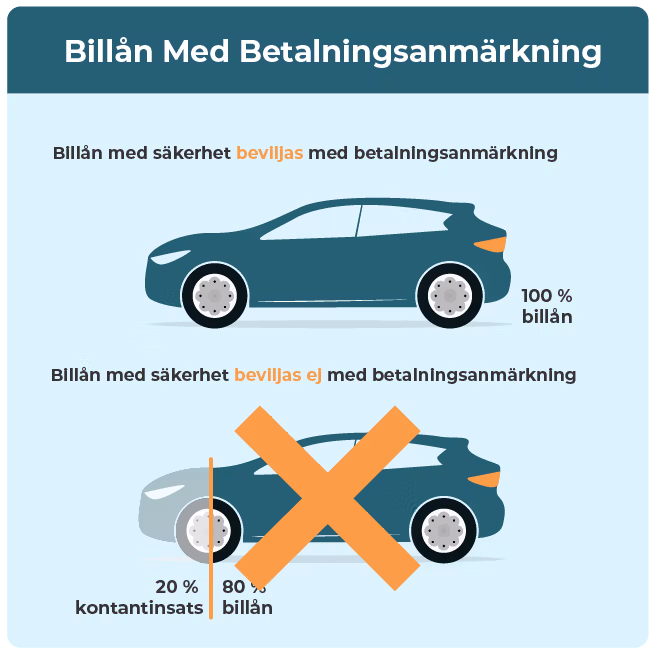 Billån med betalningsanmärkning är i regel utan säkerhet.
