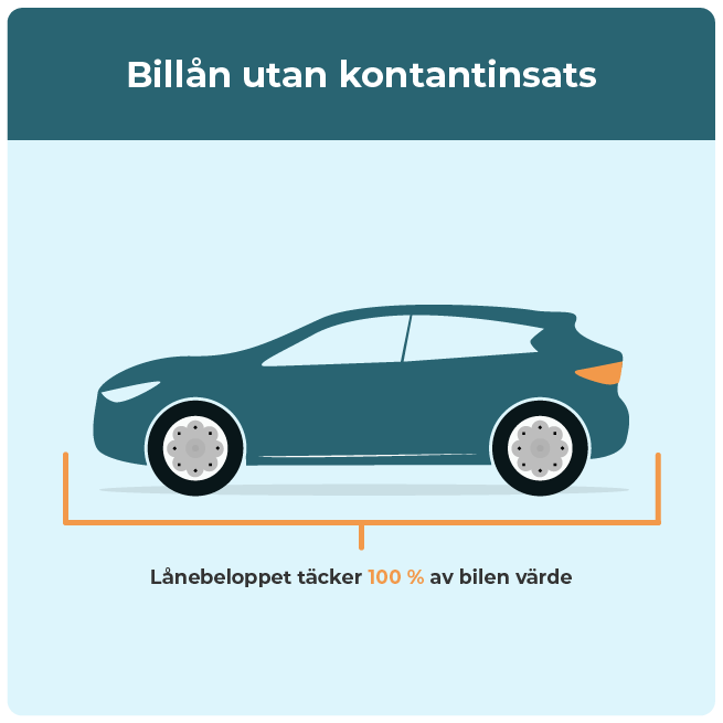 Illustration av ett billån som täcker 100 % av bilens värde, alltså lån till bil utan kontantinsats.