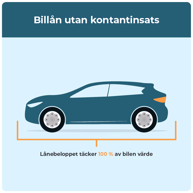 Illustration av ett billån som täcker 100 % av bilens värde, alltså lån till bil utan kontantinsats.
