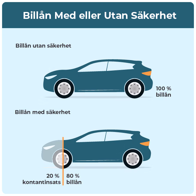 Visualisering över hur billån med eller utan säkerhet fungerar.