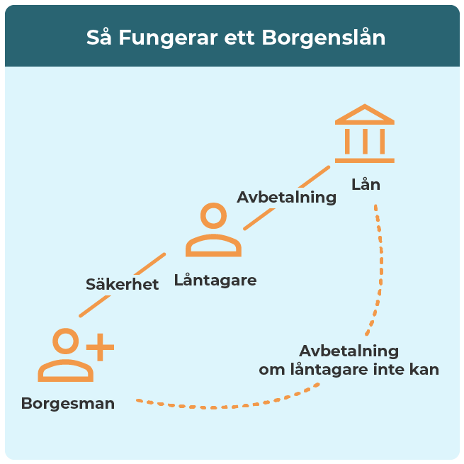 Så fungerar ett borgenslån.