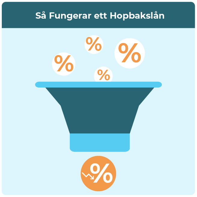 Bild som förklarar hur ett hopbakslån används för att lösa fyra små lån. 