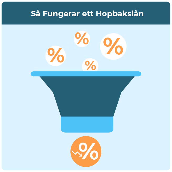 Bild som förklarar hur ett hopbakslån används för att lösa fyra små lån. 