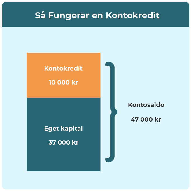 Visuell förklaring över en kontokredit som är kopplat till ett bankkonto.