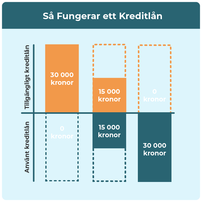 Graf över hur ett kreditlån fungerar.