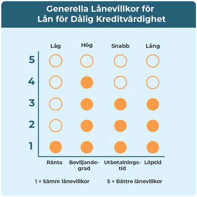 Sammanställning av lånevillkor för lån med låg kreditvärdighet.