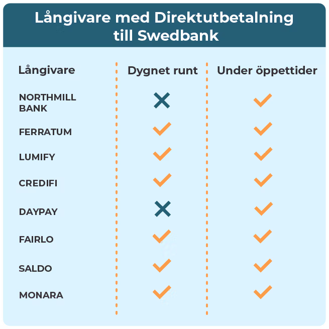 Långivare med direktutbetalning till Swedbank.