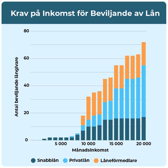 Graf som visar hur många långivare som accepterar olika månadsinkomster.