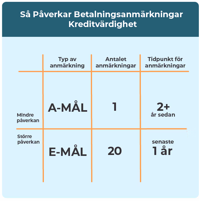Schema över hur betalningsanmärkningar påverkar ens kreditvärdighet.