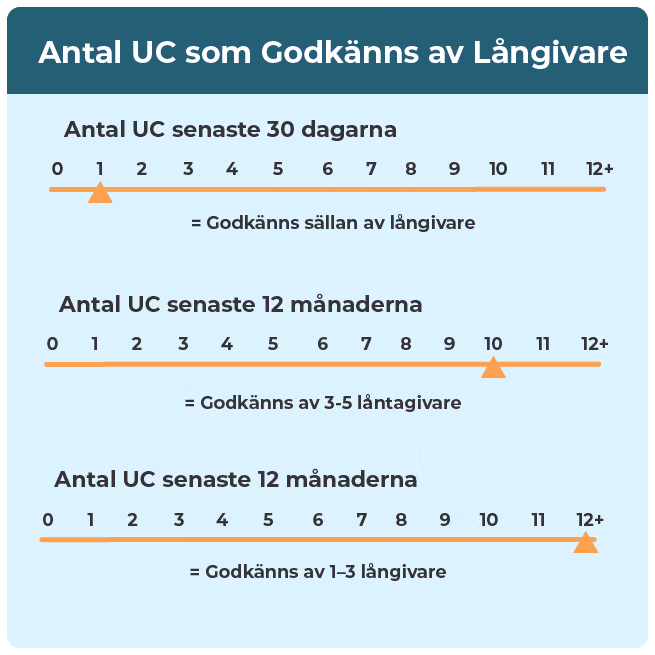 Långivare som beviljar lån trots många UC kreditupplysningar.