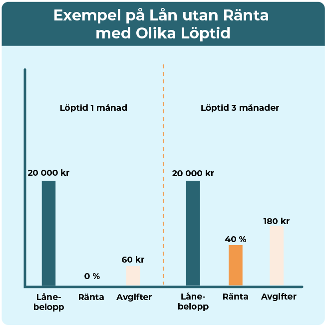 Exempel på hur ett lån utan ränta kan se ut med olika löptid.