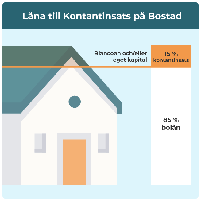 Visualisering av hur du kan låna till konstantinsats.