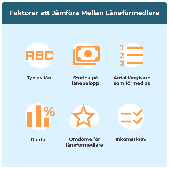 Faktorer att jämföra vid val av låneförmedlare.