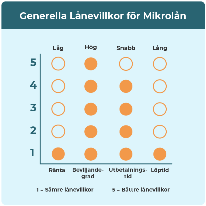 Graf över generella villkor för mikrolån.