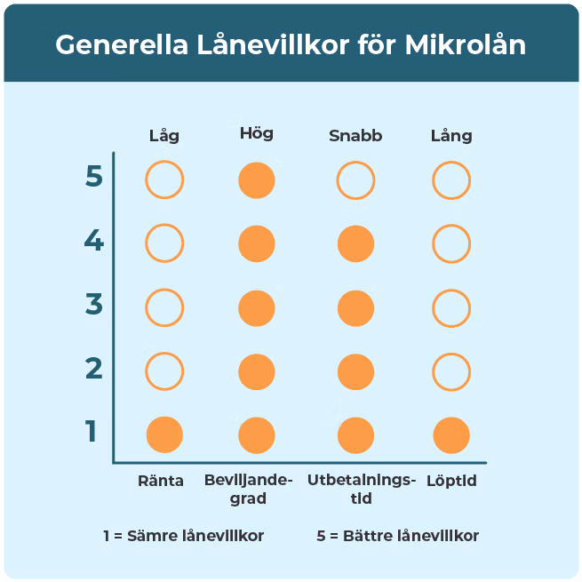 Graf över generella villkor för mikrolån.