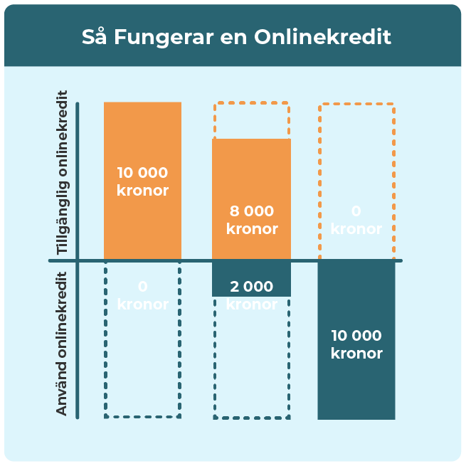 Graf med exempel på hur en onlinekredit kan användas.