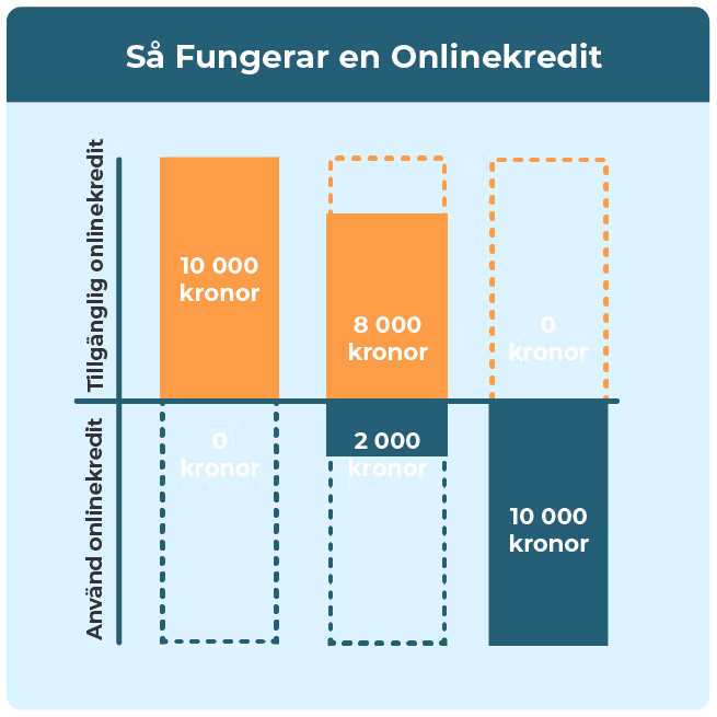Graf med exempel på hur en onlinekredit kan användas.