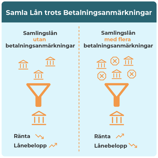 Skillanden mellan att samla lån med och utan betalningsanmärkning.