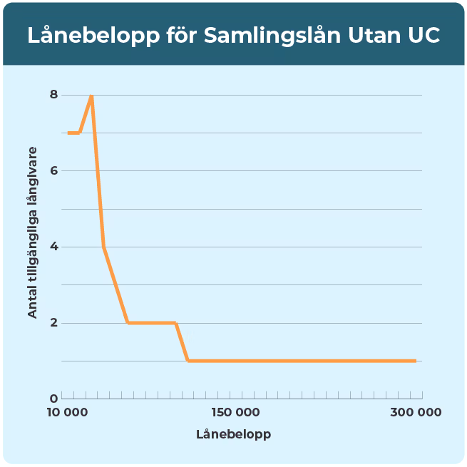 Graf som visar tillgängliga långivare för samlingslån utan UC med olika lånebelopp. 