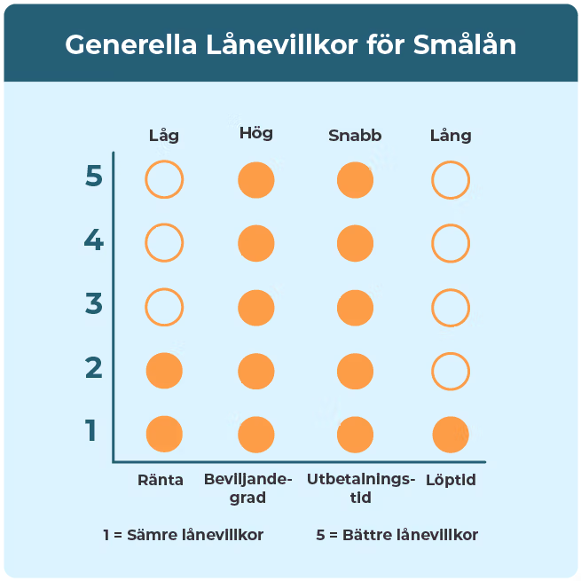Generella lånevillkor för små lån.