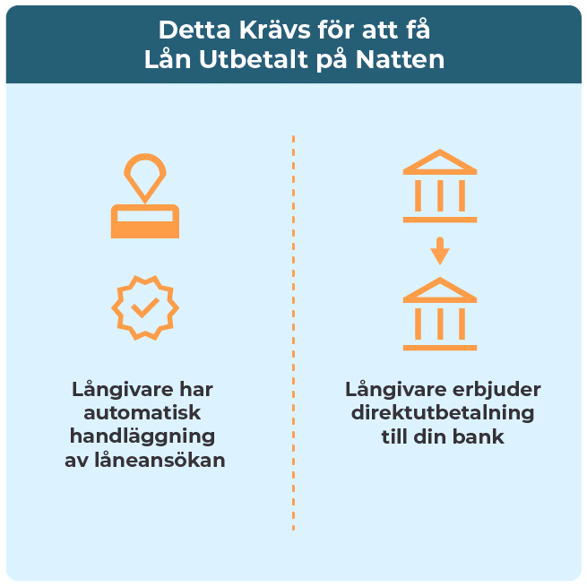 Faktorer som krävs hos en långivare för att låna på natten.