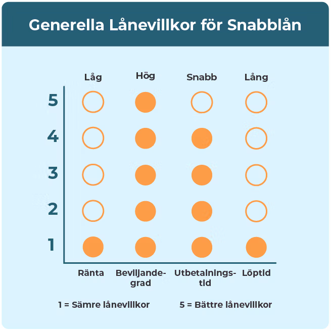 Generella lånevillkor för snabblån. 