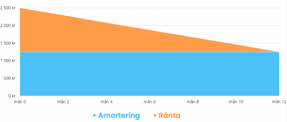 Andel ränta och amortering per månad vid rak amortering