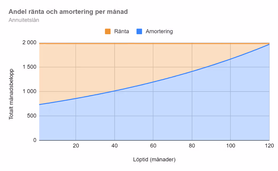 Andel ränta och amortering per månad