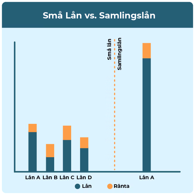 Diagram över skillnad mellan flera små lån och ett samlingslån.